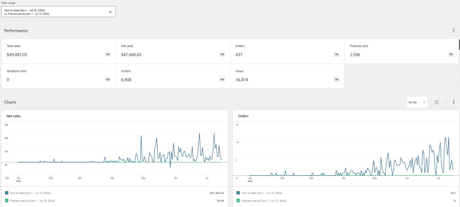 Peptide SEO Growth Chart