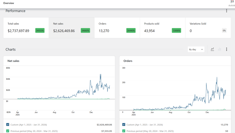 WooCommerce dashboard showing $2,626,469.86 net sales and 13,270 orders