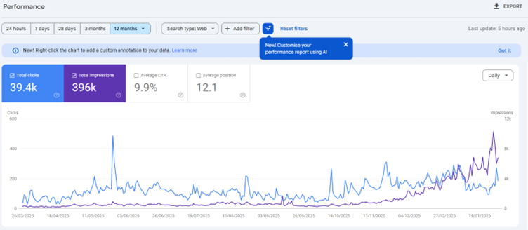 Google Search Console showing 39.4k clicks and 396k impressions over 12 months
