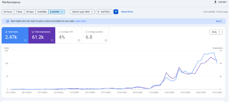 Google Search Console showing a new site growing from zero to 2.47k clicks