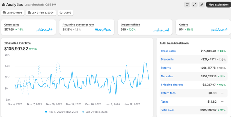 Shopify analytics showing $105,997.82 total sales over 90 days, up 111%